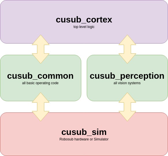 robosub interconnect model diagram